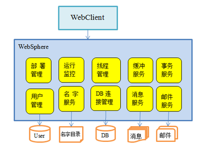 WebSphere 配置与管理培训-火龙果软件-UML软件工程组织